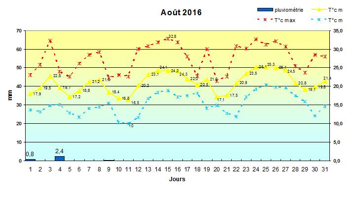 graphique meteo aout 2016